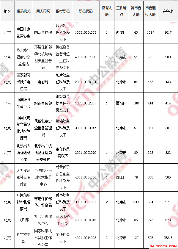 2018國考報名人數(shù)統(tǒng)計：北京過審人數(shù)56518人 最熱職位1017:1【4日16時】