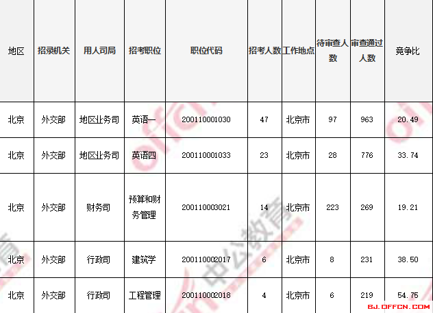 2018國考報名人數統計：北京過審人數56518人 最熱職位1017:1【4日16時】