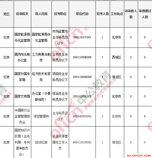 2018國考報名人數統計：北京過審人數56518人 最熱職位1017:1【4日16時】