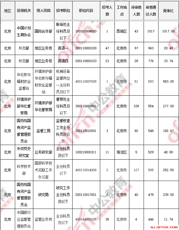 2018國考報名人數統計：北京過審人數56518人 最熱職位1017:1【4日16時】