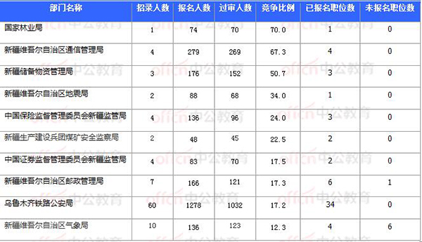 [11月4日16時]2018國考報名數(shù)據(jù)：新疆9586人過審 最熱職位111.5:1