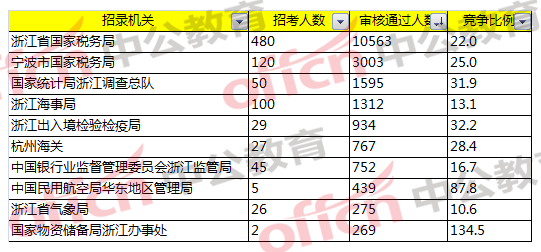 2018國考浙江職位報名分析