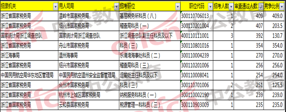 2018國考浙江職位報(bào)名分析