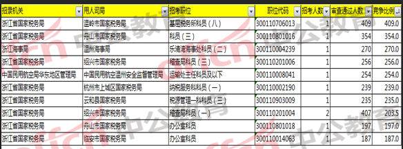 2018國考浙江職位報(bào)名分析