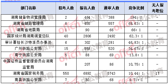 2018年11月5日16時(shí)，2018湖南國(guó)考報(bào)名人數(shù)競(jìng)爭(zhēng)最激烈的十大部門