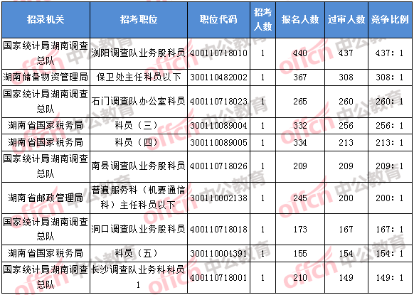 2018年11月5日16時(shí)，2018湖南國(guó)考報(bào)名競(jìng)爭(zhēng)最激烈的前十的職位