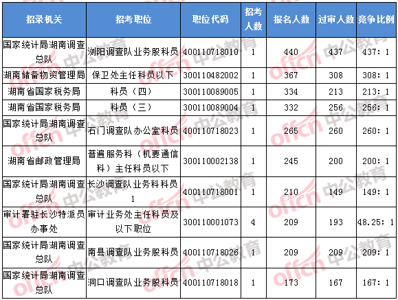 2018年11月5日16時(shí)，2018湖南國(guó)考報(bào)名人數(shù)排名前十的職位