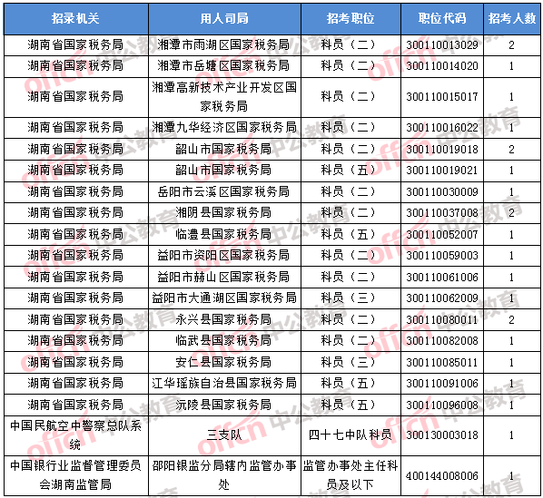 2018年11月5日16時(shí)，2018國(guó)考無(wú)人報(bào)考職位