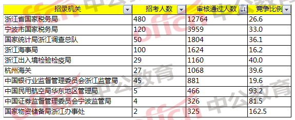 2018國(guó)考浙江職位報(bào)名分析