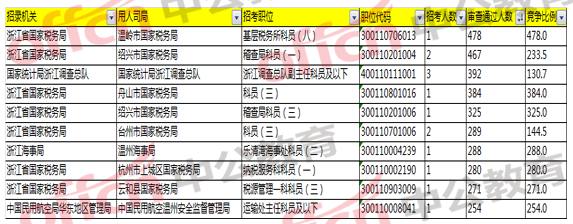 2018國考浙江職位報(bào)名分析