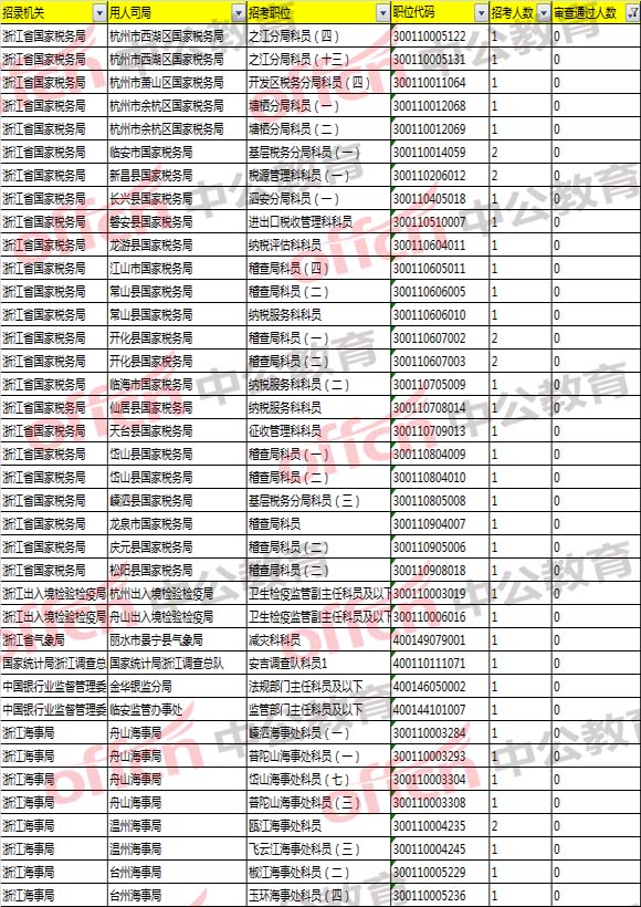 2018國考浙江職位報(bào)名分析