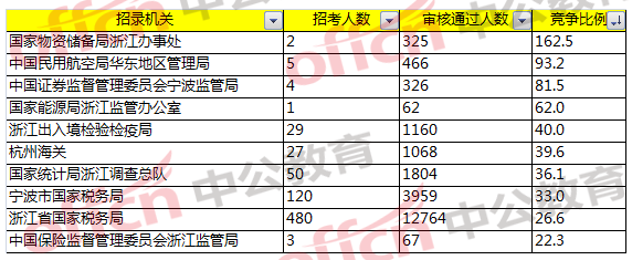 2018國考浙江職位報名分析