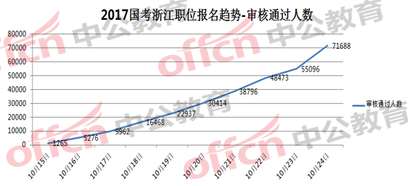 2017國考浙江地區職位報名趨勢