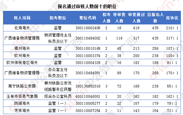 [4日16時]2018廣西國考報名人數(shù)統(tǒng)計：廣西12364人過審  最熱職位競爭比317:1