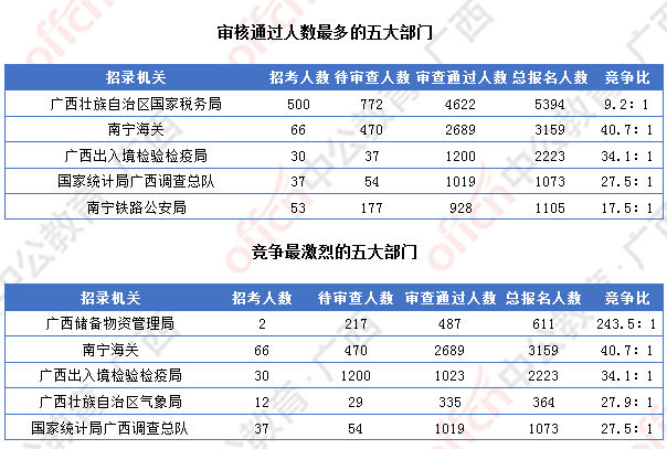 [4日16時]2018廣西國考報名人數(shù)統(tǒng)計：廣西12364人過審  最熱職位競爭比317:1