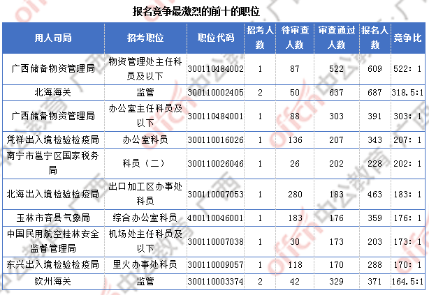 廣西近2萬人過審  整體職位競爭比24.6:1