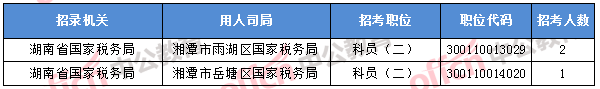 2018年11月7日16時，2018國考無人報考職位