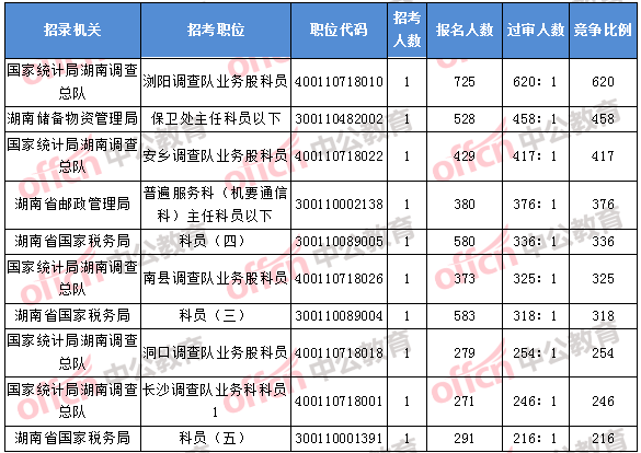 2018年11月7日16時，2018湖南國考報名競爭最激烈的前十的職位