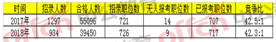 2018國家公務員考試浙江地區報名分析