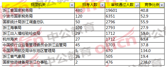 2018國家公務員考試浙江地區報名分析