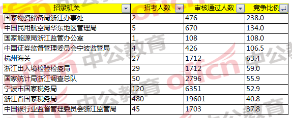 2018國家公務員考試浙江地區報名分析