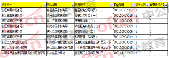 2018國家公務員考試浙江地區報名分析