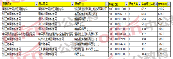 2018國家公務員考試浙江地區報名分析