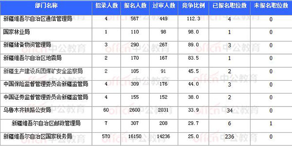 [11月7日16時]2018國考報名數據：新疆20920過審 15個職位無人報考