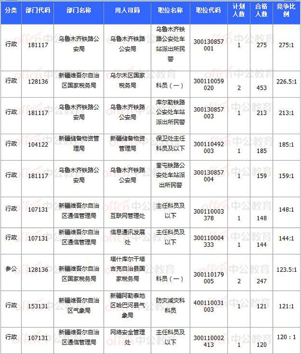 [11月7日16時]2018國考報名數據：新疆20920過審 15個職位無人報考