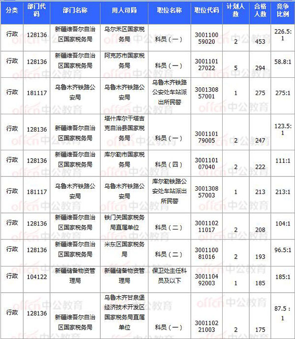 [11月7日16時]2018國考報名數據：新疆20920過審 15個職位無人報考