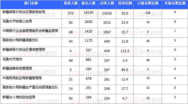 [11月7日16時]2018國考報名數據：新疆20920過審 15個職位無人報考