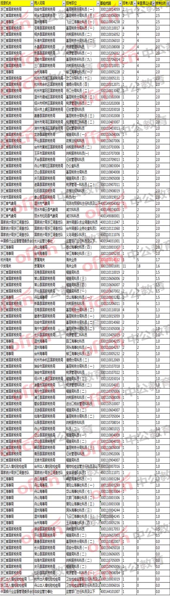 2018國考浙江職位報名分析