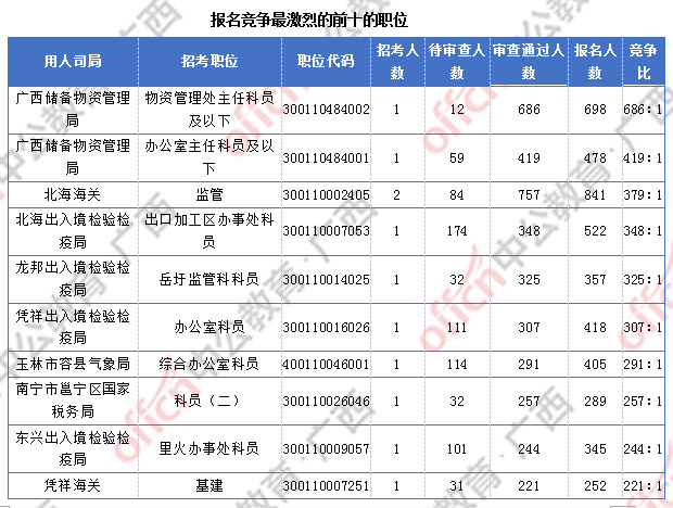 廣西27291過審  仍有6個職位無人報考