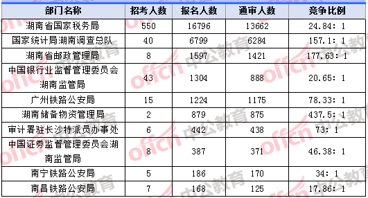 2018年11月8日17：30，2018湖南國考報名人數最多的十大部門