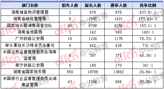 2018年11月8日17：30，2018湖南國考報名人數競爭最激烈的十大部門