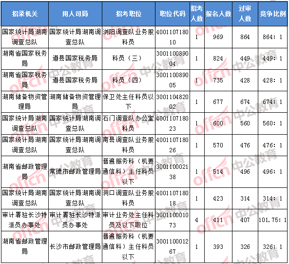 2018年11月8日17：30，2018湖南國考報名人數排名前十的職位