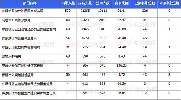 [11月8日17時30分]2018國考報名結束：新疆30252人過審 平均競爭比31.64：1