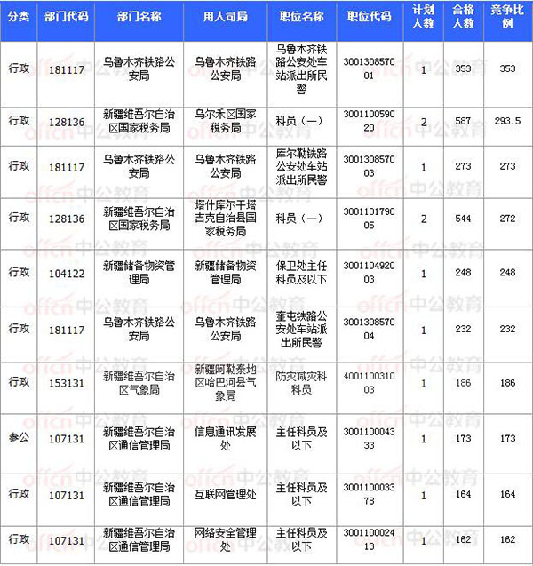 [11月8日17時30分]2018國考報名結束：新疆30252人過審 平均競爭比31.64：1