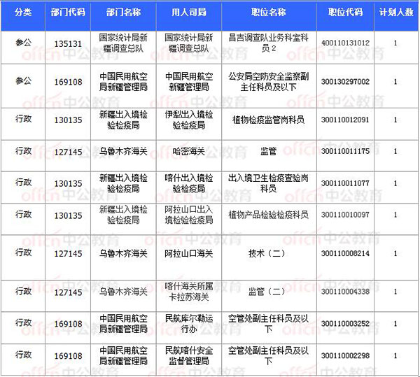 [11月8日17時30分]2018國考報名結束：新疆30252人過審 平均競爭比31.64：1