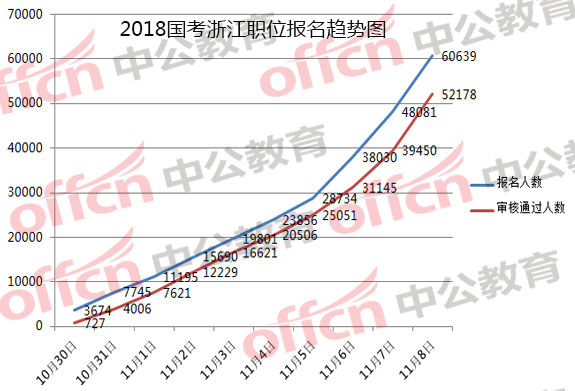 2018國考浙江職位報名分析