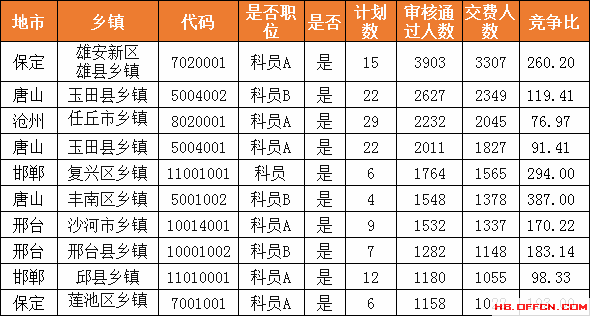 報名人數