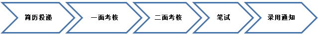 招商銀行招聘流程